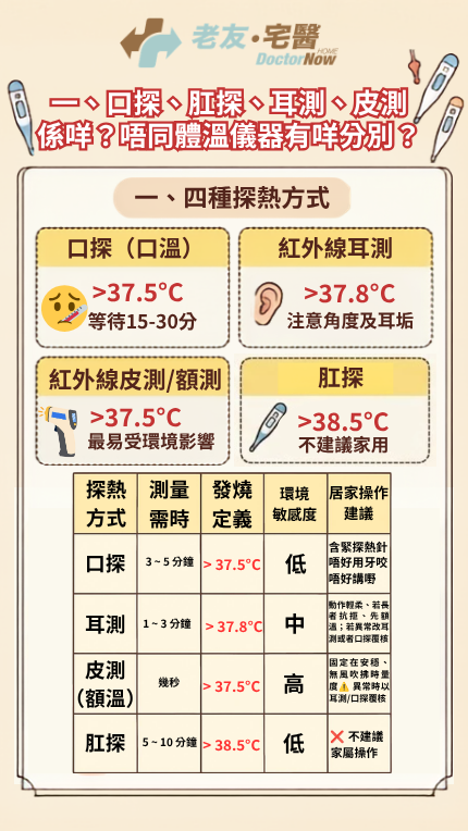 一、口探、肛探、耳測、皮測 係咩？唔同體溫儀器有咩分別？發燒低燒點算？