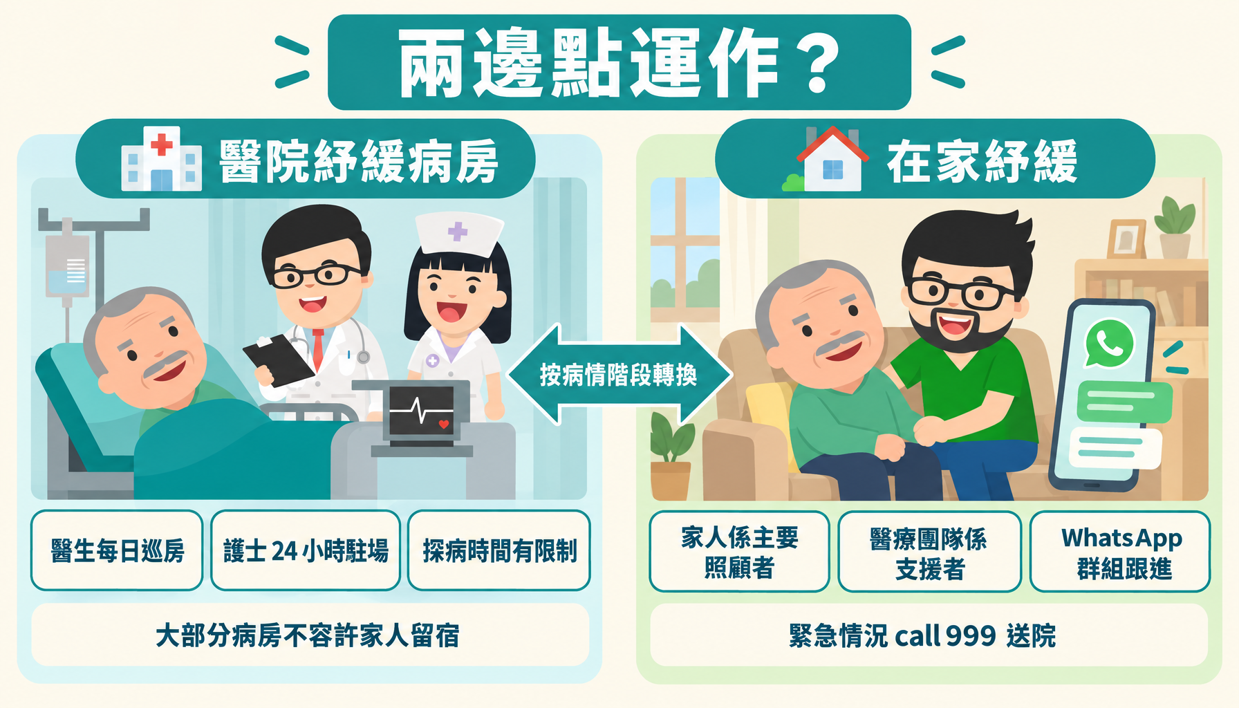 醫院病房同在家紓緩運作對比:醫生每日巡房、家人係主要照顧者