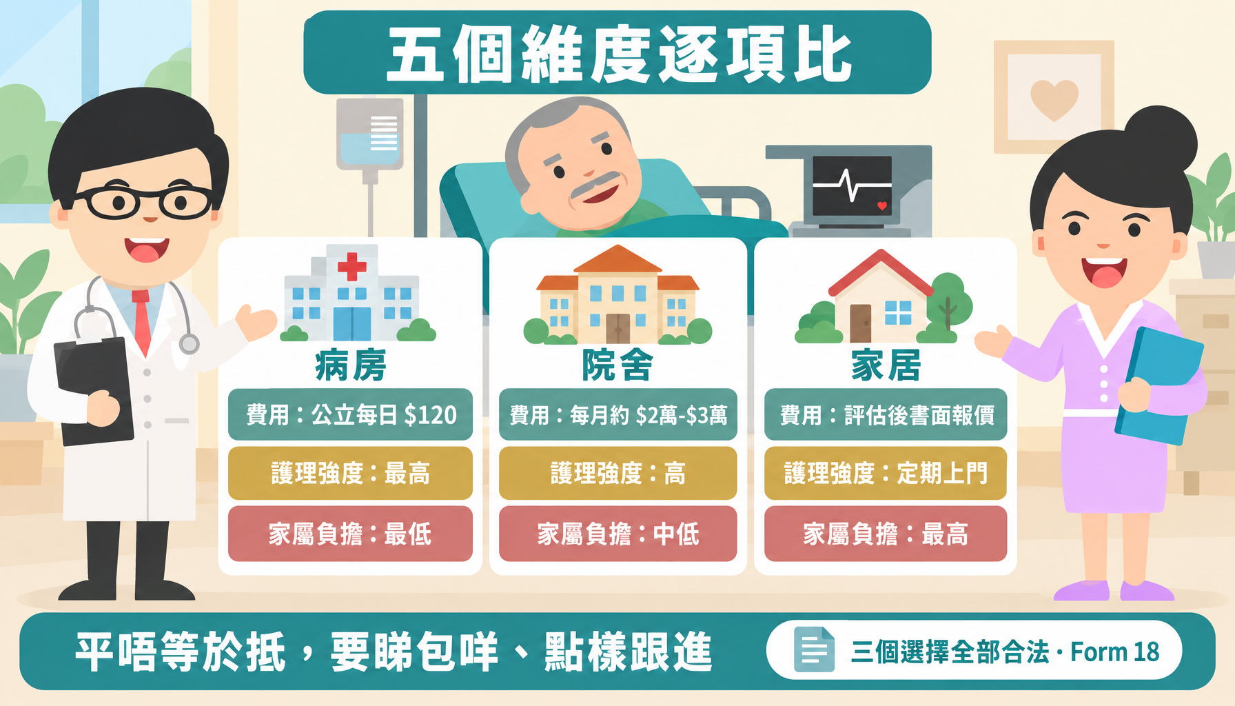 病房、院舍、家居五個維度比較:費用、護理強度、家屬負擔