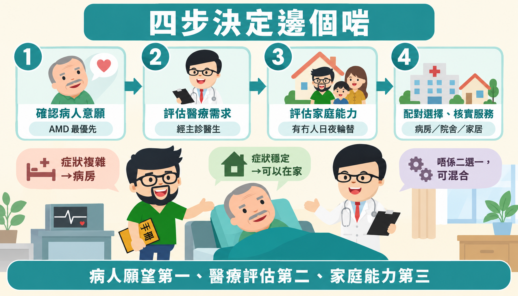 四步決策樹:確認病人意願、評估醫療需求、評估家庭能力、配對選擇